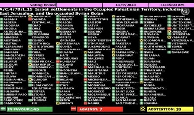 India Supports UN Resolution Condemning Israeli Settlements in Occupied Territories.